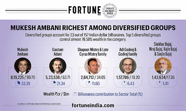 Mukesh Ambani Richest Among Diversified Groups