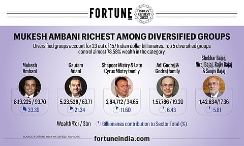Top 5 diversified groups control almost 78.58% wealth in the category.