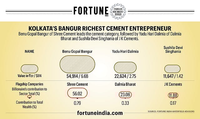 Kolkata's Bangur Richest Cement Entrepreneur