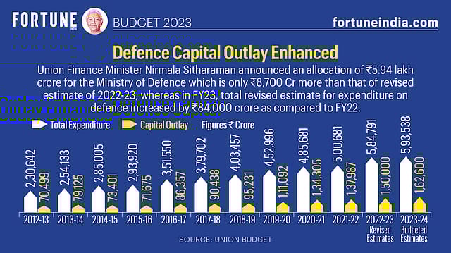 Budget 2023: Defence capital outlay enhanced Budget 2023: Defence capital outlay enhanced