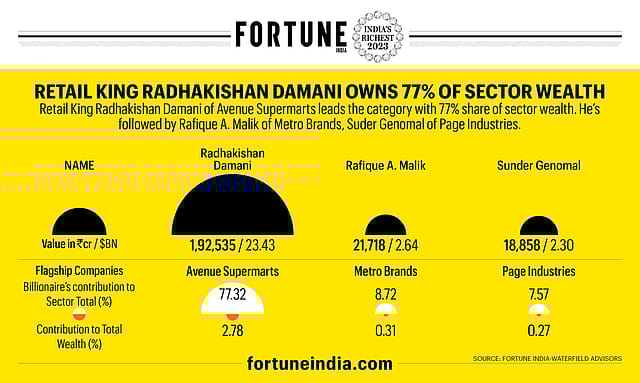 Retail King Radhakishan Damani owns 77% of sector wealth