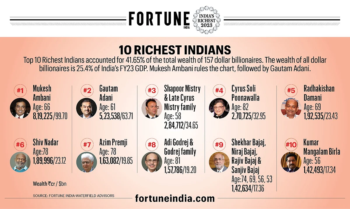 Mukesh Ambani rules the chart, followed by Gautam Adani.

