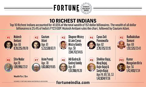 Mukesh Ambani rules the chart, followed by Gautam Adani.

