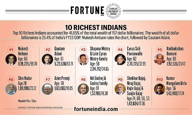 10 RICHEST INDIANS
