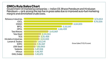 India Inc.’S Corporate Scorecard