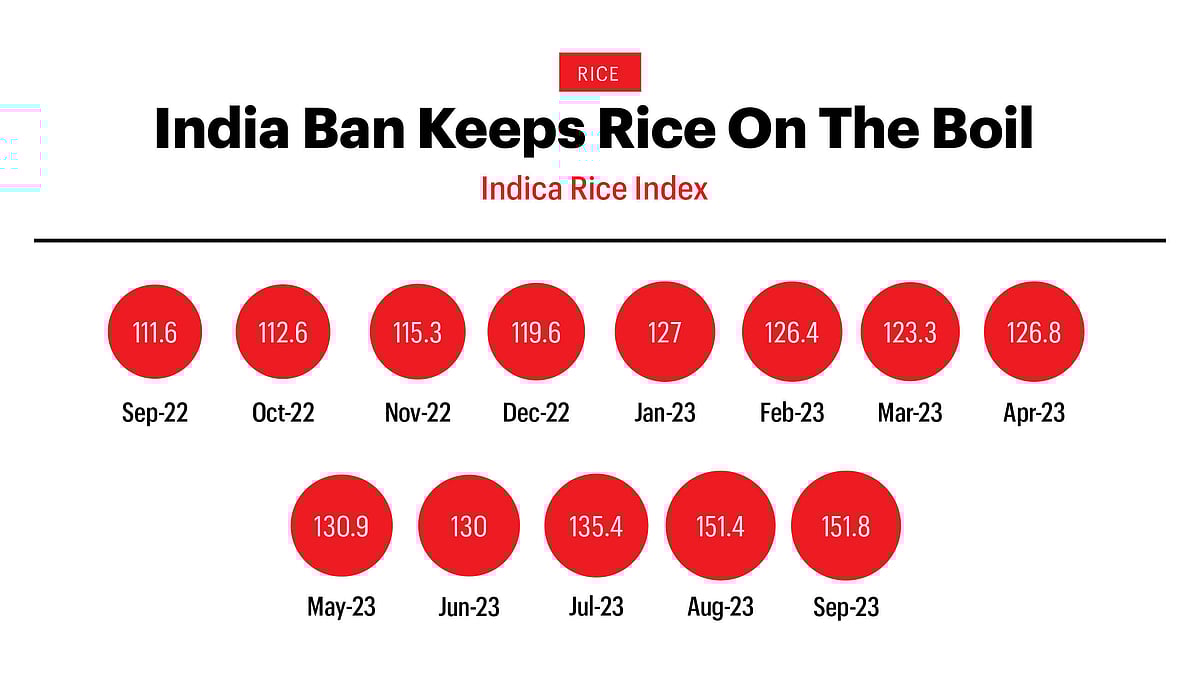India Ban Keeps Rice On The Boil