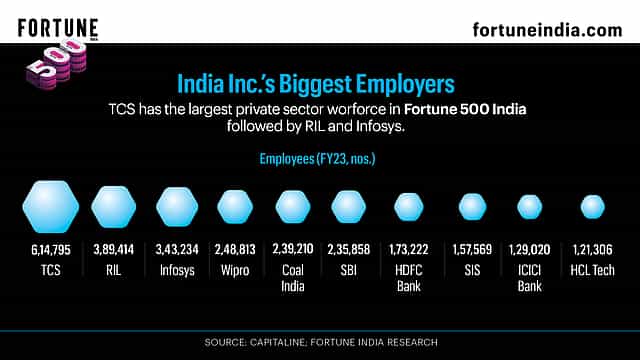 India Inc.’s Biggest Employers