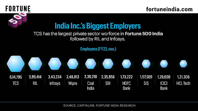 India Inc.’s Biggest Employers