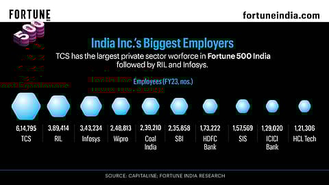 Fortune India