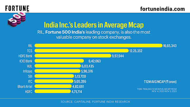 India Inc's Leaders in Average Mcap