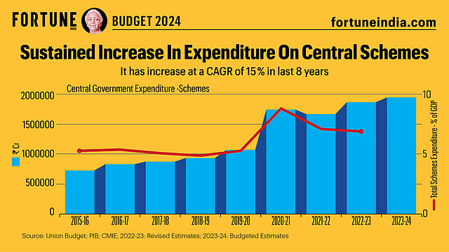 Budget 2024: Sustained Increase In Expenditure On Central Schemes