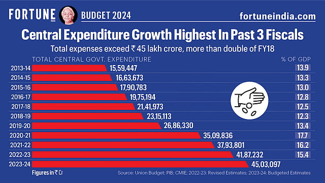 Budget 2024: Central Expenditure Growth Highest In Past 3 Fiscals