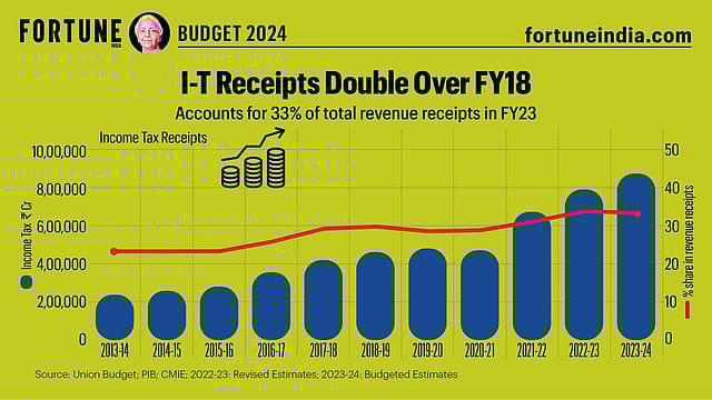 Budget 2024: I-T Receipts Double Over FY18