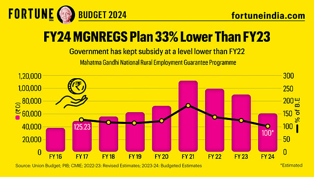 Budget 2024: FY24 MGNREGS Plan 33% Lower Than FY23