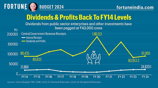 Budget 2024: Dividends & Profits Back To FY14 Levels