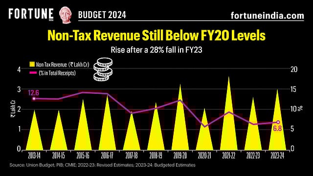Budget 2024: Non-Tax Revenue Still Below FY20 Levels