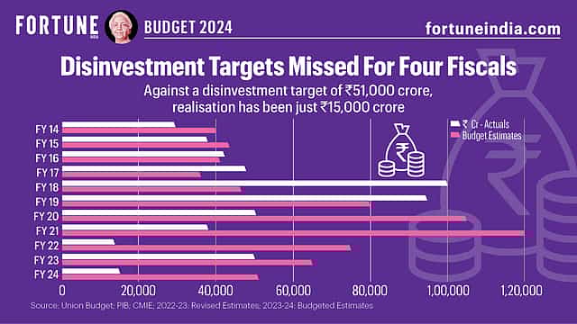 Budget 2024: Disinvestment Targets Missed For Four Fiscals