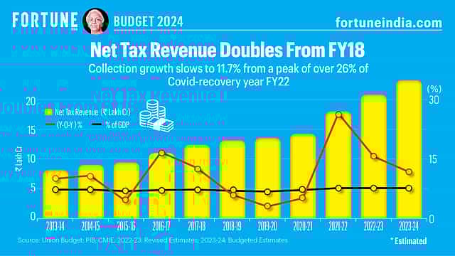 Budget 2024: Net Tax Revenue Doubles From FY18