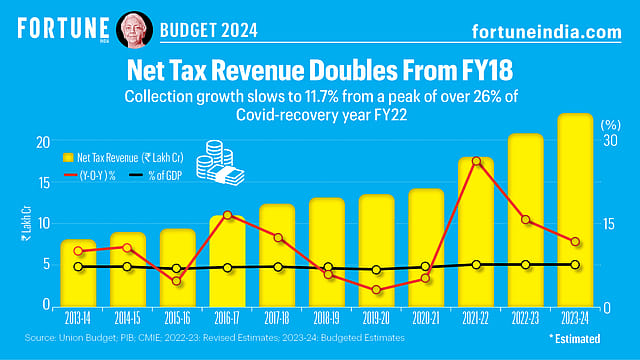 Budget 2024: Net Tax Revenue Doubles From FY18