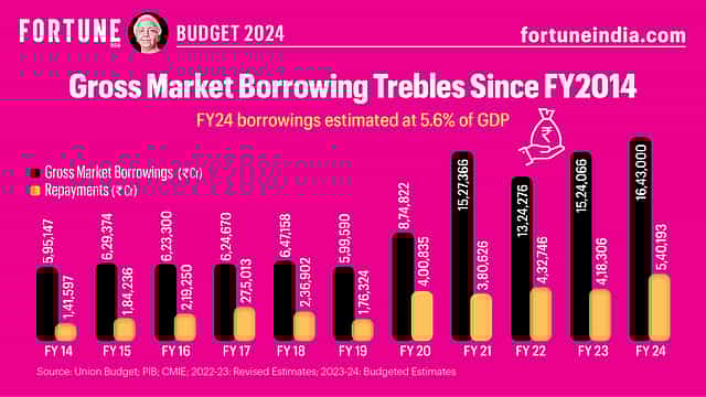 Budget 2024: Gross Market Borrowing Trebles Since FY2014