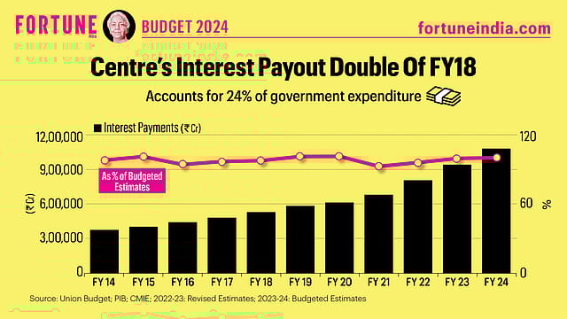Budget 2024: Centre's Interest Payout Double of FY18