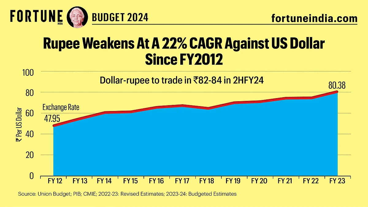 Dollar-rupee to trade in ₹82-84 IN 2HFY24. 