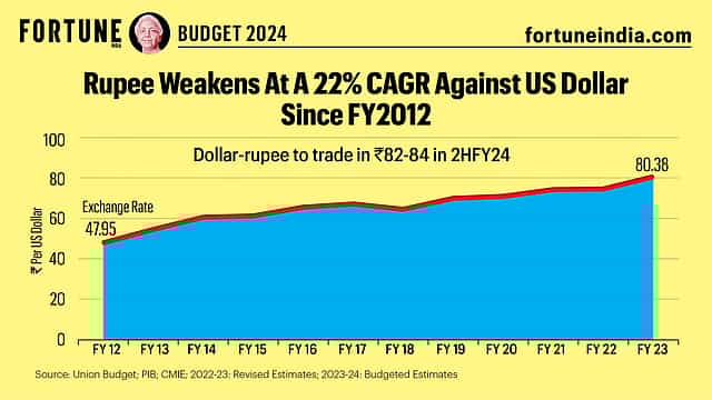 Budget 2024: Rupee Weakens At A 22% CAGR Against US Dollar Since FY2012