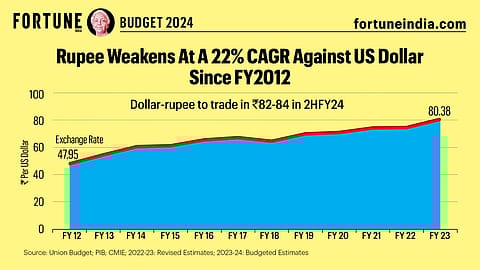 Dollar-rupee to trade in ₹82-84 IN 2HFY24. 