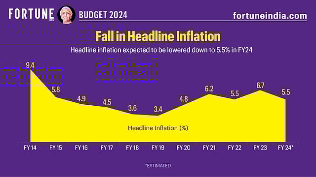 Budget 2024: Fall in Headline Inflation