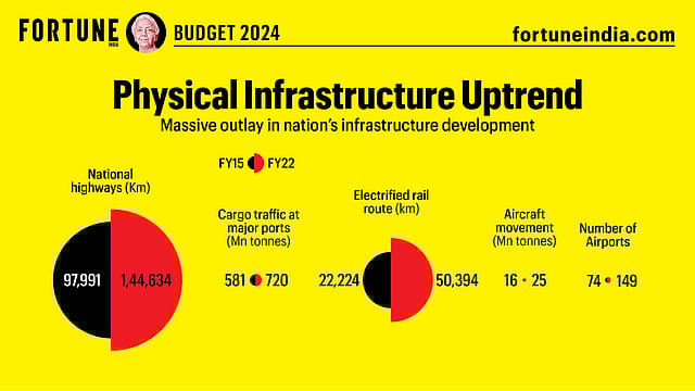 Budget 2024: Physical Infrastructure Uptrend