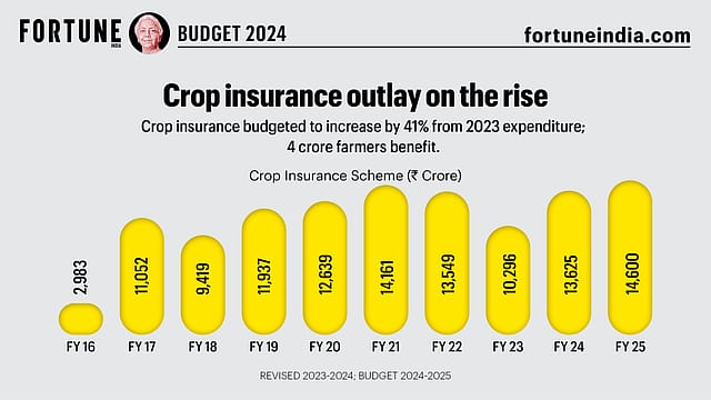 Budget 2024: Crop insurance outlay on the rise