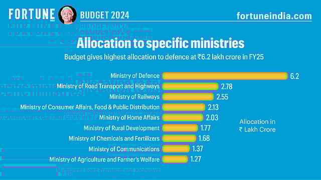 Budget 2024: Allocation to specific ministries