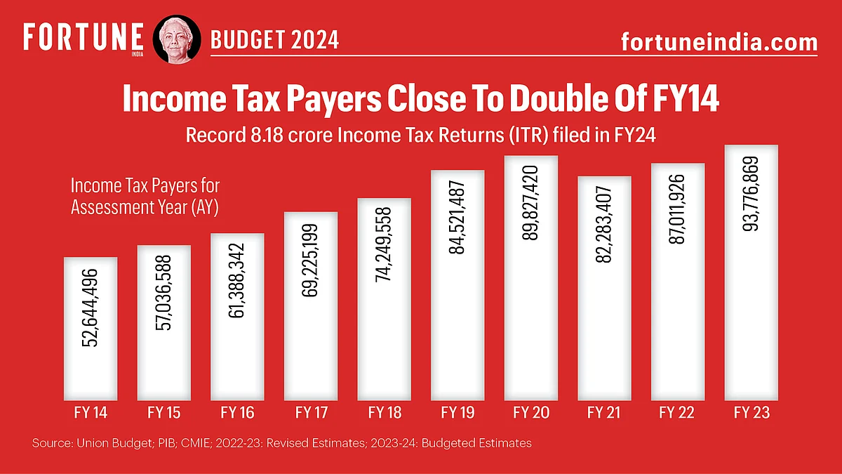 Record 8.18 crore Income Tax Returns (ITRs) filed in FY24.