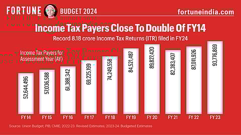 Record 8.18 crore Income Tax Returns (ITRs) filed in FY24.