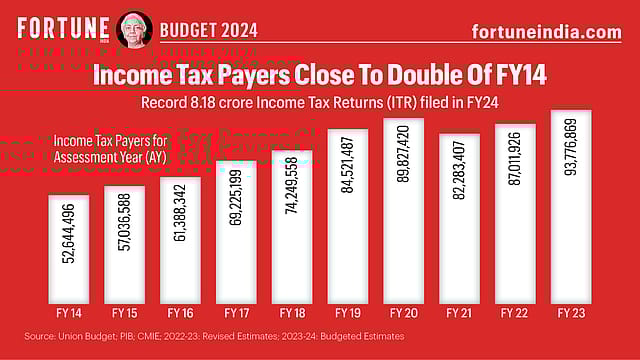 Budget 2024: Income Tax Payers Close To Double Of FY14