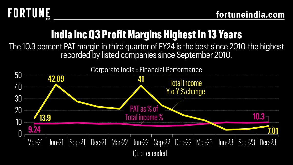 Fortune India