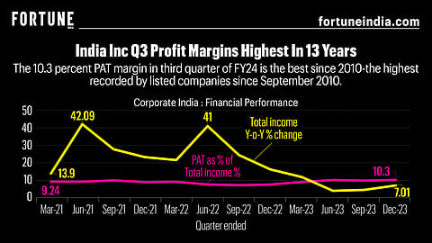 Fortune India