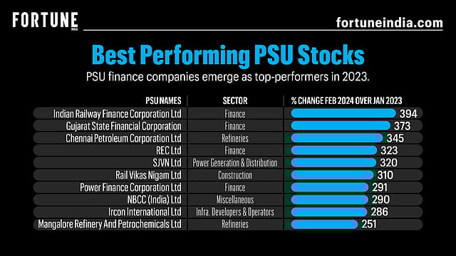Best Performing PSU Stocks