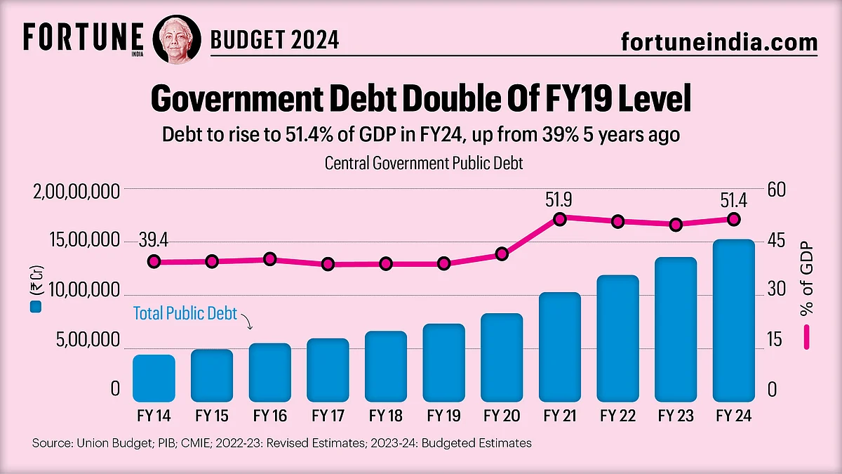 Debt to rise to 51.4% of GDP in FY24, up from 39%, five years ago. 