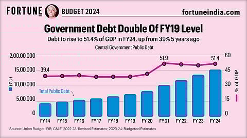 Debt to rise to 51.4% of GDP in FY24, up from 39%, five years ago.