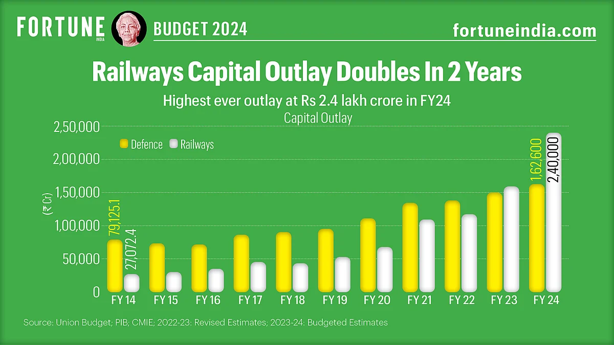 Highest ever outlay at ₹2.4 lakh crore in FY24.