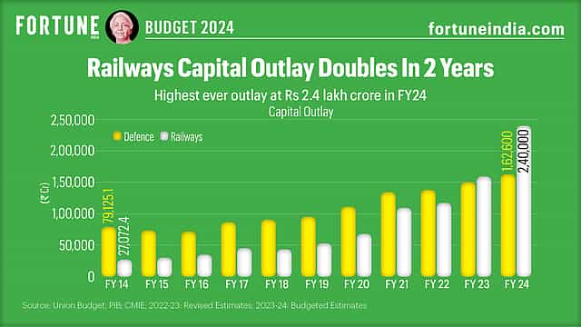 Budget 2024: Railways Capital Outlay Doubles In 2 Years