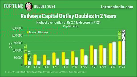 Highest ever outlay at ₹2.4 lakh crore in FY24.
