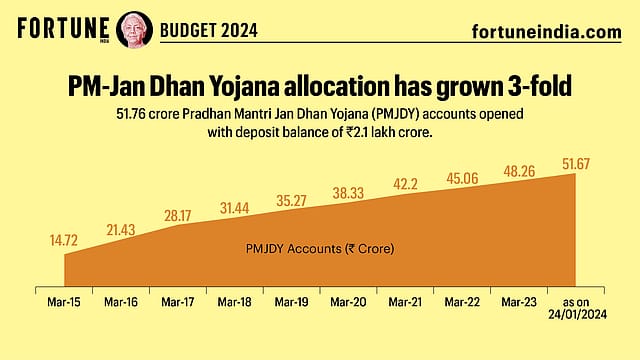 Budget 2024: PM-Jan Dhan Yojana allocation has grown 3-fold