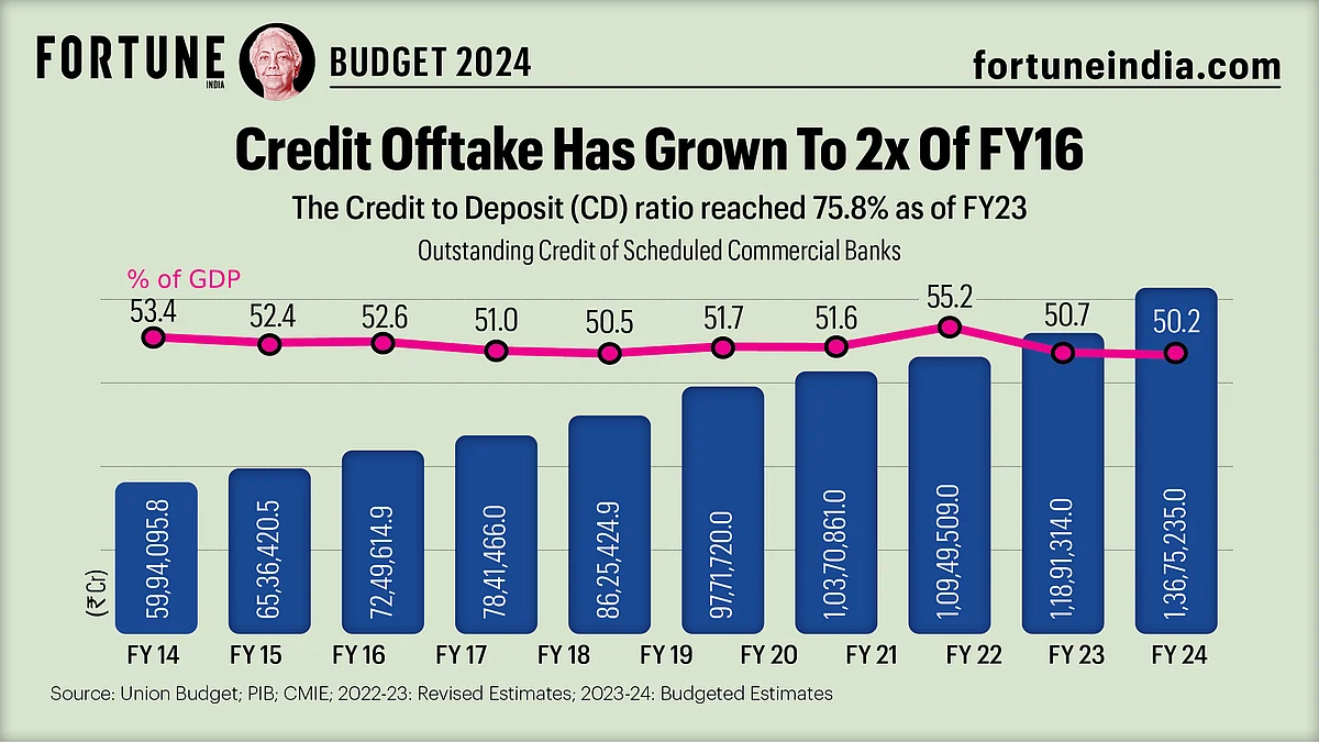 The Credit to Deposit (CD) ratio reached 75.8% as of FY23. 