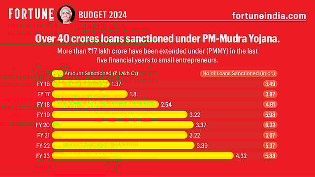 Budget 2024: Over 40 crore loans sanctioned under PM-Mudra Yojana