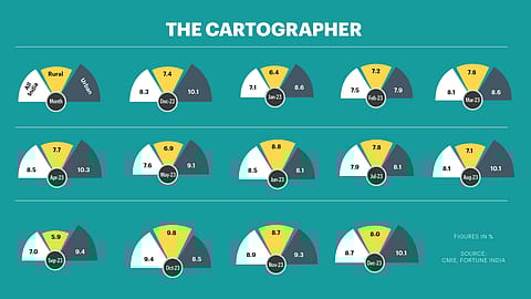 However, in 2023, it consistently exceeded this threshold, averaging 8.1%.
