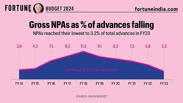 Budget 2024: Gross NPAs as % of advances falling