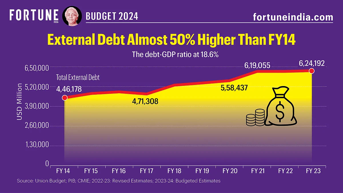 The debt-GDP ratio at 18.6%. 