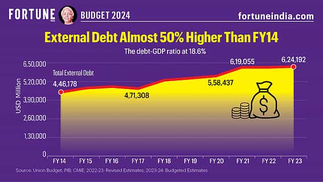 Budget 2024: External Debt Almost 50% Higher Than FY14